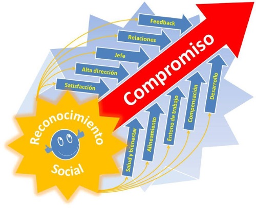 reconocimiento factor de compromiso
