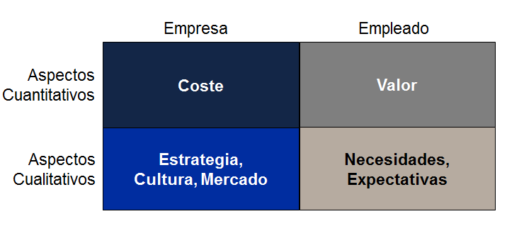 Matriz coste-valor de la retribución flex para la empresa y el empleado