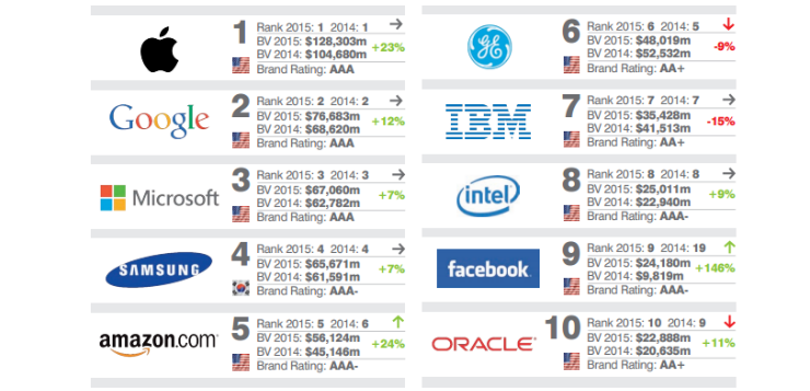 Las 10 marcas más valiosas según el Brand Finance Tech 100
