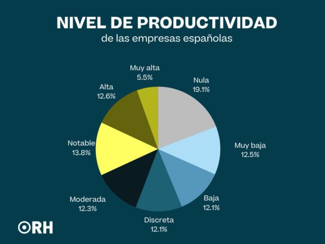 Nivel de productividad de las empresas españolas