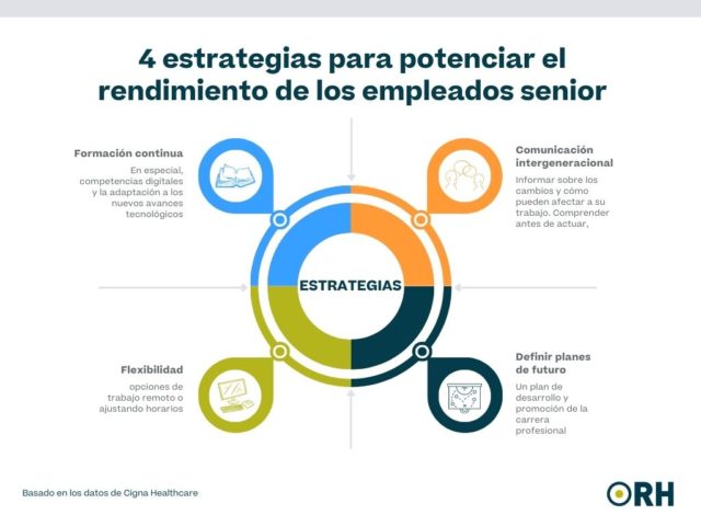 4 estrategias para potenciar el rendimiento de los empleados senior